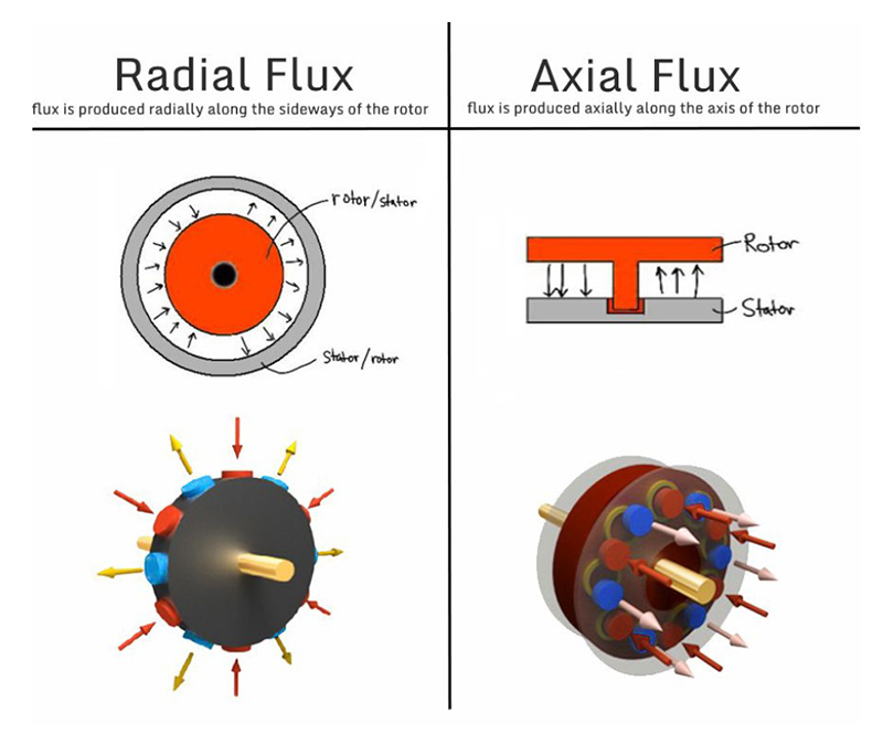 axial flux motor winding