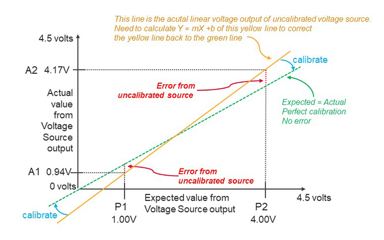 The plot shows expected and actual output voltage from an uncalibrated voltage source.