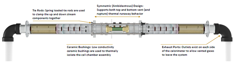 2. The cell chamber assembly is isolated from the remainder of the up- and down-stream calorimeter components with low conductivity ceramic bushings. Maintaining this thermal isolation is critical to providing the ability to discern the fraction of energy released through the cell casing versus through the ejecta material. (Source: NASA)